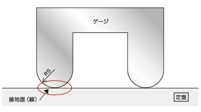 線当たり形状を持つゲージのトラブル / 線当り形状B