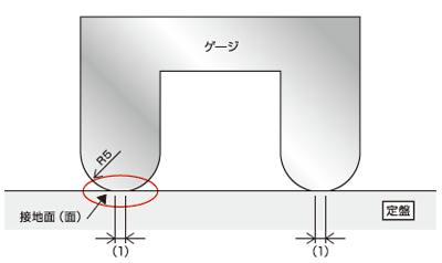 線当たり形状を持つゲージのトラブル防止設計のポイント / 線当り形状A