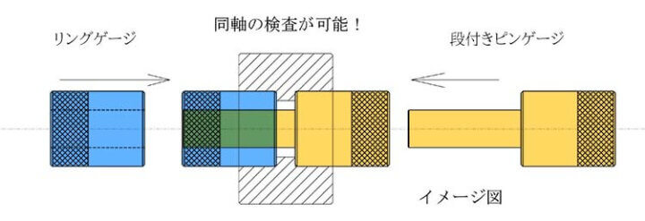 同軸ゲージ
